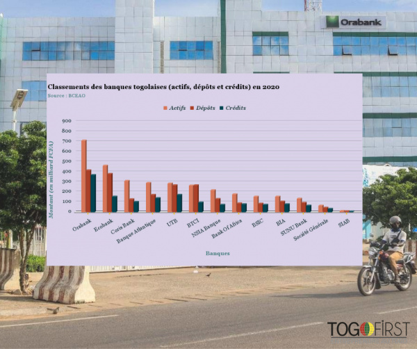 Classement des banques togolaises en 2020 (infographie)