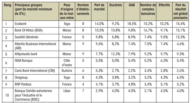  Top 10 bank