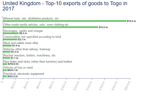 1 biens exportes par GB