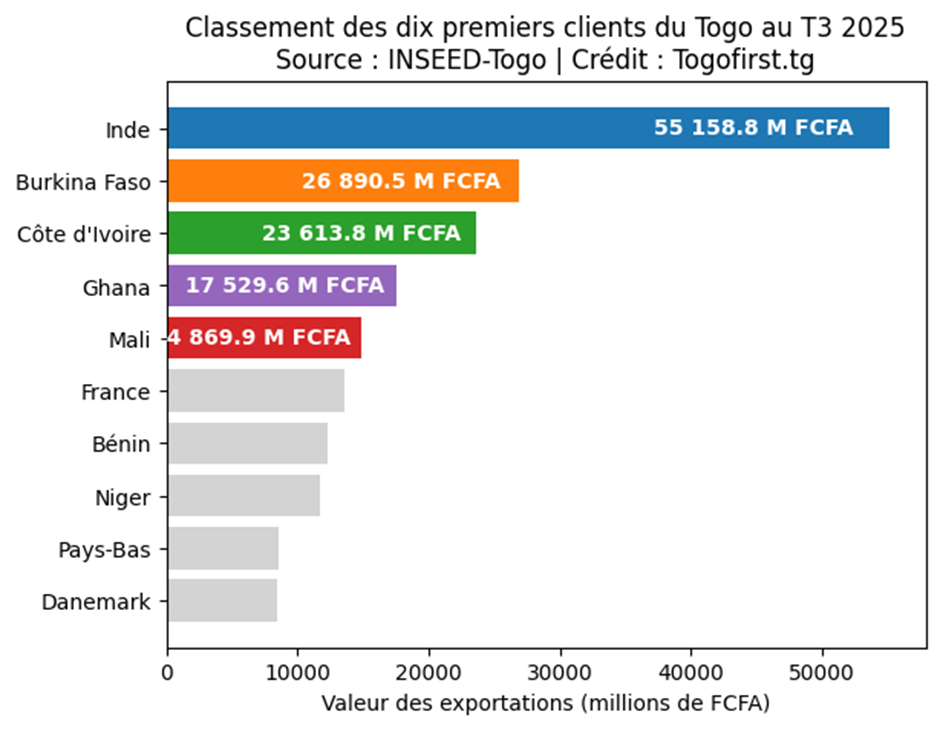 1 classement