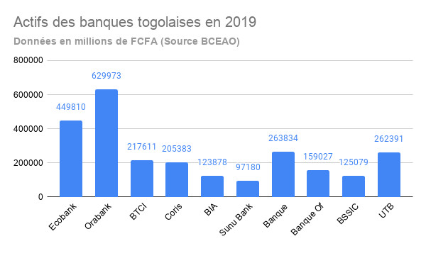 102 orabank togo 1