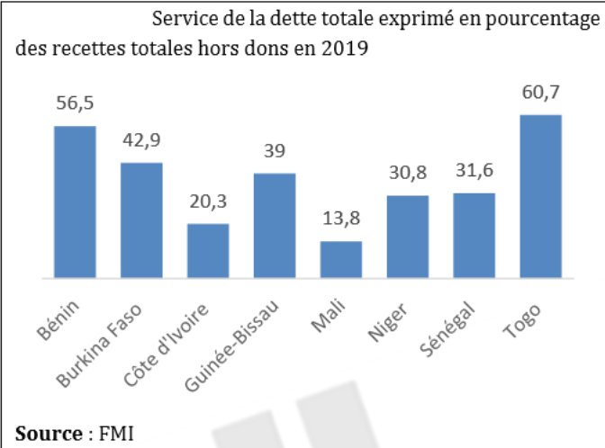 19146 le covid19 une diminution de la croissance de moiti dans la zone uemoa selon bloomfield red