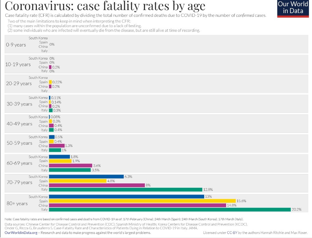 2 fatality rates