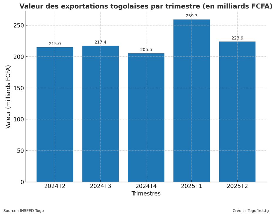 1 valeur