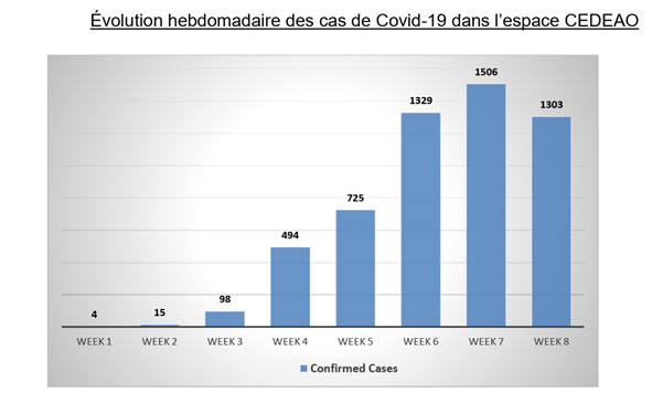 20405 covid in 3 point de situation au togo et dans la sous rgion red