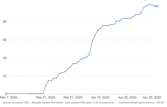 20899 coronavirus in togo frachit la barre des 100 cas red