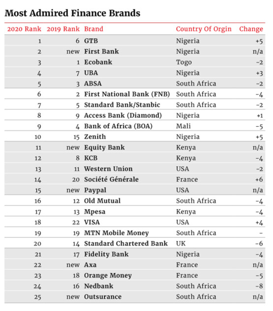 23859 in ecobank 3 tablissement financier le plus apprci en afrique red