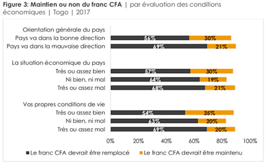 30215 in TogoFirst 30215 Afrobarometre Pour 2 togolais sur 3 le franc CFA devrait etre remplace ReD