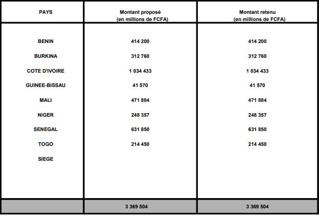 31366 la bceao alimente les banques