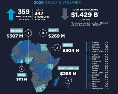 42272 tech afrique fonds capitals risques