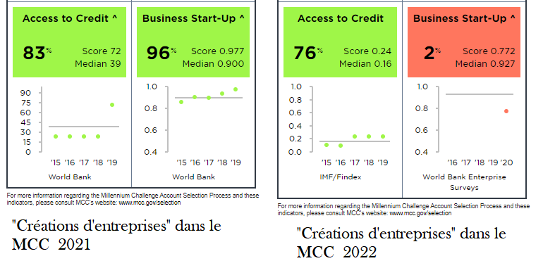 55476 Pourquoi la note du Togo a baissé en matière de création dentreprise 1