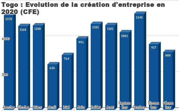 Togo Evolution de la création dentreprise en 2020 CFE