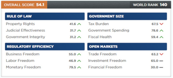 economic freedom 2