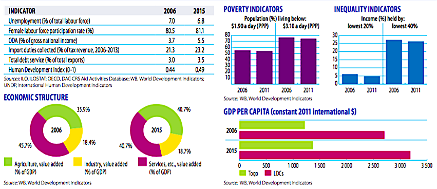 Developments indicators 
