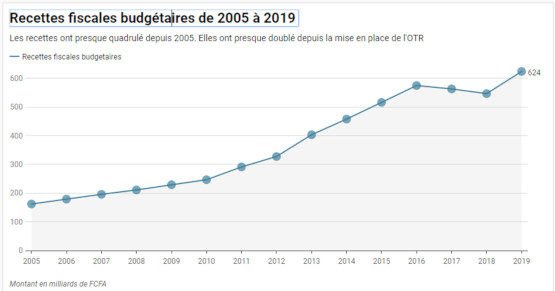 les recettes in 1 budgetaires ont augmente chaque annee de 10 en moyenne depuis 2005