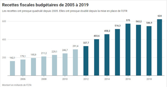 les recettes in 2 budgetaires ont augmente chaque annee de 10 en moyenne depuis 2005