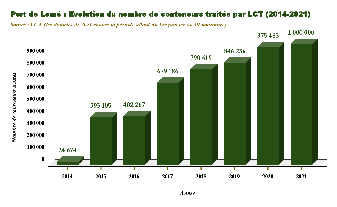 port de lome evolution du nombre de conteneurs traites par lct 2014 2021 1 1