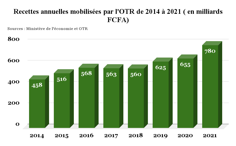 recettes annuelles mobilisees par lotr de 2014 a 2021 en milliards fcfa