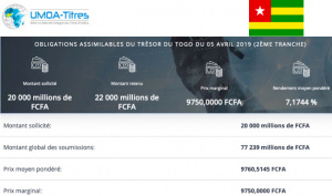 Togo raised CFA77 billion against CFA20 billion sought on UMOA-securities market last Friday