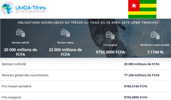 Togo raised CFA77 billion against CFA20 billion sought on UMOA-securities market last Friday