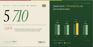 Cinq graphiques pour comprendre la hausse de  la cr&eacute;ation d'entreprises au Togo en 2026