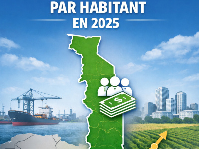 le-pib-par-habitant-du-togo-depasse-les-1300-dollars-en-2025