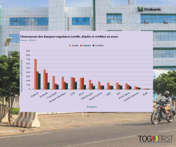2020 Ranking of Banks Operating in Togo
