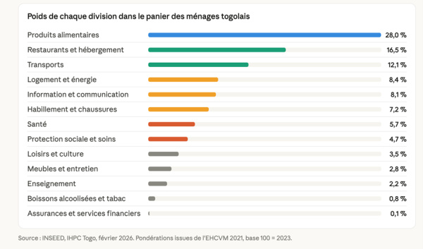 Tout comprendre sur comment l'INSEED mesure l'inflation au Togo
